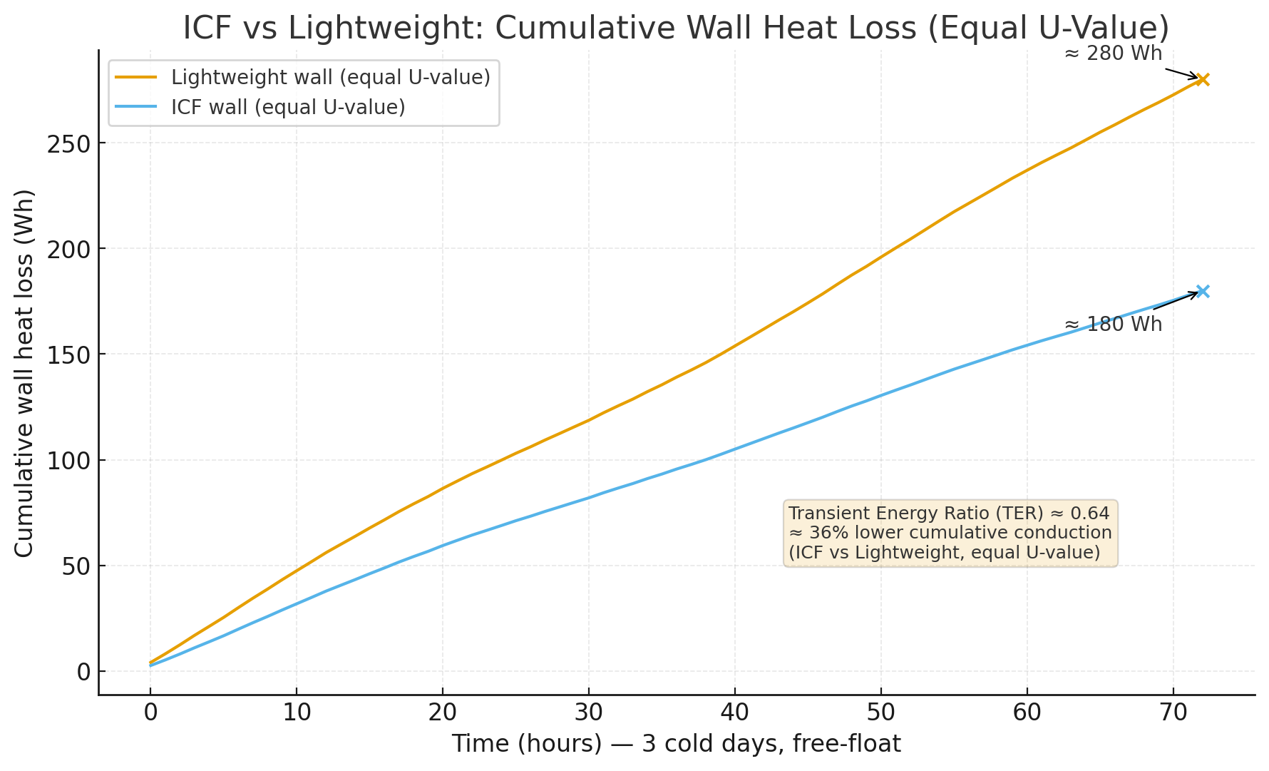 ICF v Timber Thermal Graph ICF v Timber Thermal Graph